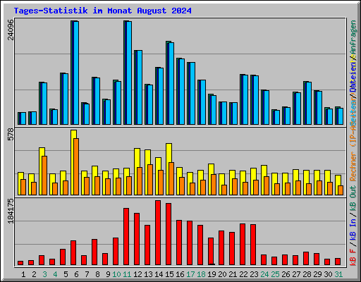 Tages-Statistik im Monat August 2024