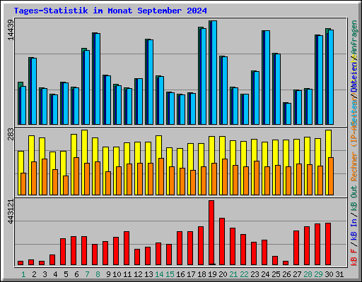 Tages-Statistik im Monat September 2024