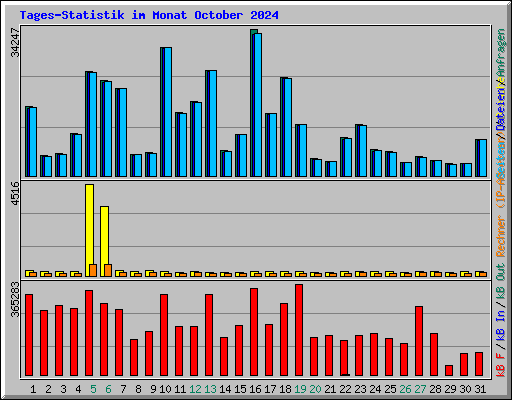 Tages-Statistik im Monat October 2024