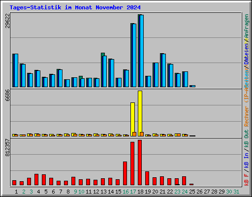 Tages-Statistik im Monat November 2024