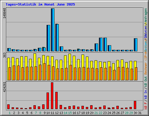 Tages-Statistik im Monat June 2025