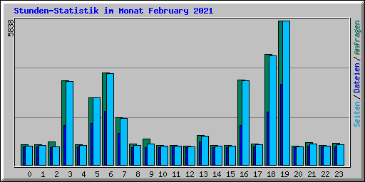 Stunden-Statistik im Monat February 2021
