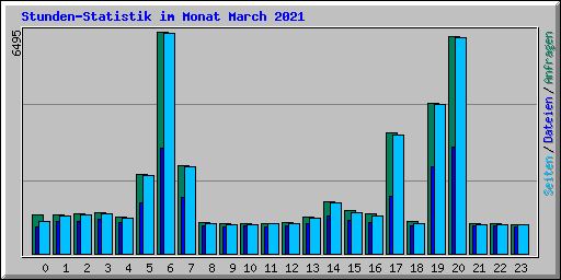 Stunden-Statistik im Monat March 2021