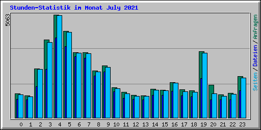 Stunden-Statistik im Monat July 2021