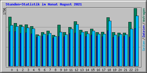 Stunden-Statistik im Monat August 2021