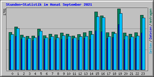 Stunden-Statistik im Monat September 2021