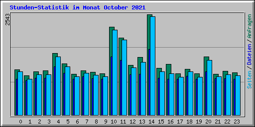 Stunden-Statistik im Monat October 2021