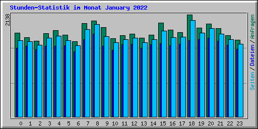 Stunden-Statistik im Monat January 2022