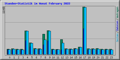 Stunden-Statistik im Monat February 2022