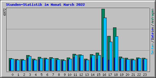 Stunden-Statistik im Monat March 2022