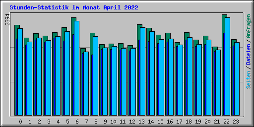 Stunden-Statistik im Monat April 2022