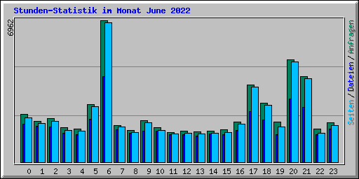 Stunden-Statistik im Monat June 2022