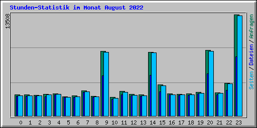 Stunden-Statistik im Monat August 2022