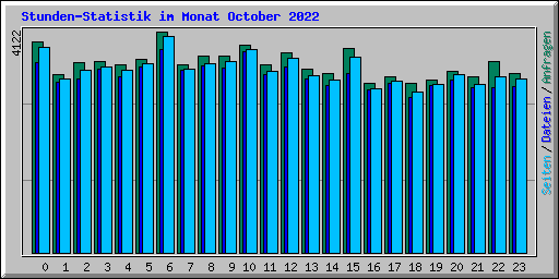 Stunden-Statistik im Monat October 2022