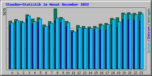 Stunden-Statistik im Monat December 2022