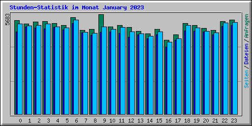 Stunden-Statistik im Monat January 2023