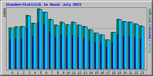Stunden-Statistik im Monat July 2023