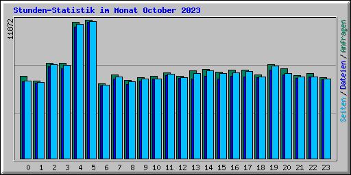 Stunden-Statistik im Monat October 2023