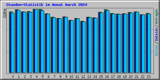 Stunden-Statistik im Monat March 2024