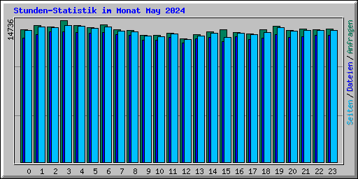 Stunden-Statistik im Monat May 2024