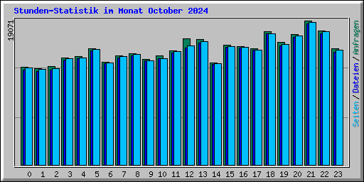 Stunden-Statistik im Monat October 2024