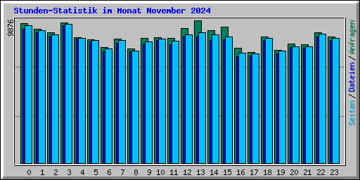 Stunden-Statistik im Monat November 2024