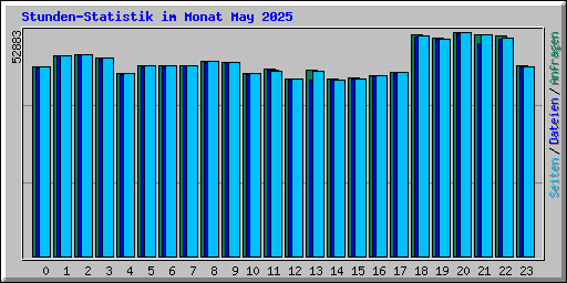 Stunden-Statistik im Monat May 2025