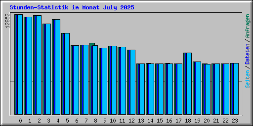 Stunden-Statistik im Monat July 2025